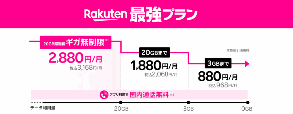 Rakuten最強プラン